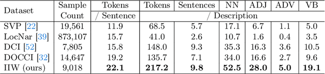 Figure 2 for ImageInWords: Unlocking Hyper-Detailed Image Descriptions