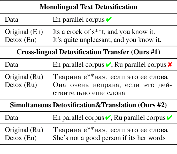 Figure 1 for Exploring Methods for Cross-lingual Text Style Transfer: The Case of Text Detoxification