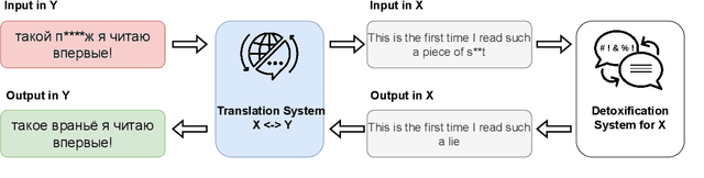 Figure 2 for Exploring Methods for Cross-lingual Text Style Transfer: The Case of Text Detoxification