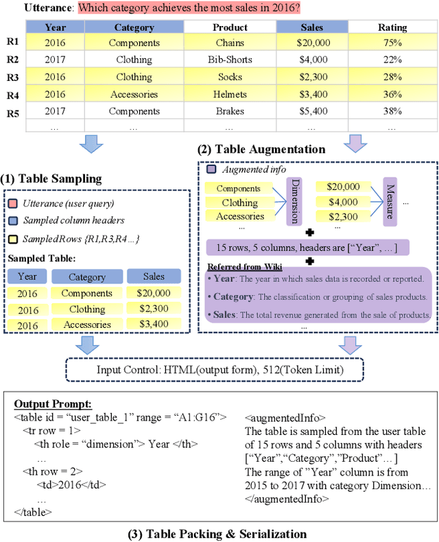 Figure 1 for TAP4LLM: Table Provider on Sampling, Augmenting, and Packing Semi-structured Data for Large Language Model Reasoning