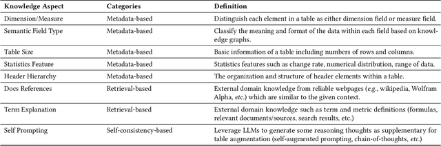 Figure 2 for TAP4LLM: Table Provider on Sampling, Augmenting, and Packing Semi-structured Data for Large Language Model Reasoning