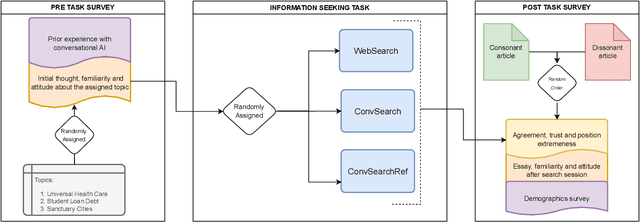 Figure 1 for Generative Echo Chamber? Effects of LLM-Powered Search Systems on Diverse Information Seeking