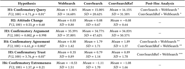 Figure 2 for Generative Echo Chamber? Effects of LLM-Powered Search Systems on Diverse Information Seeking