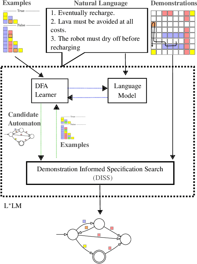 Figure 1 for $L^*LM$: Learning Automata from Examples using Natural Language Oracles