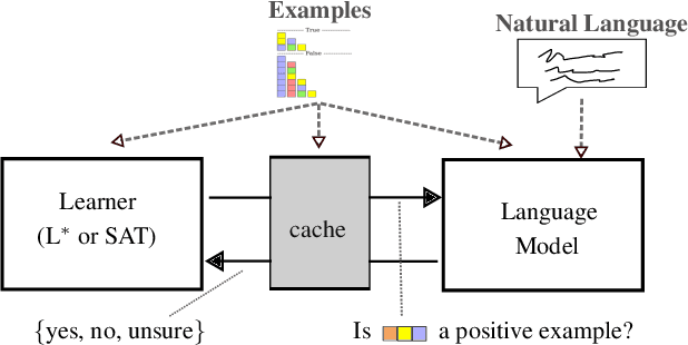 Figure 4 for $L^*LM$: Learning Automata from Examples using Natural Language Oracles