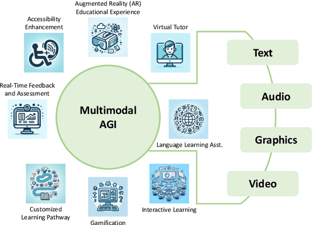 Figure 1 for Multimodality of AI for Education: Towards Artificial General Intelligence