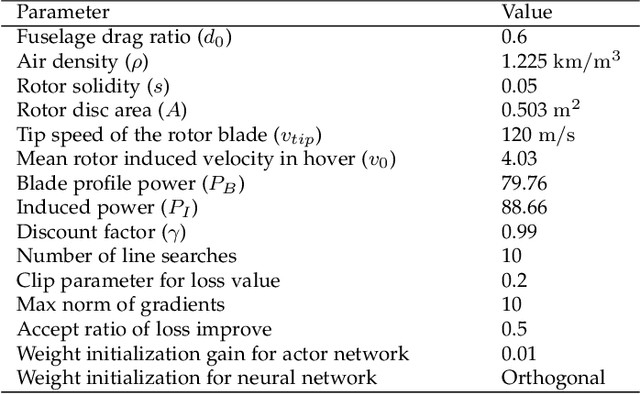 Figure 4 for UAV-enabled Collaborative Beamforming via Multi-Agent Deep Reinforcement Learning