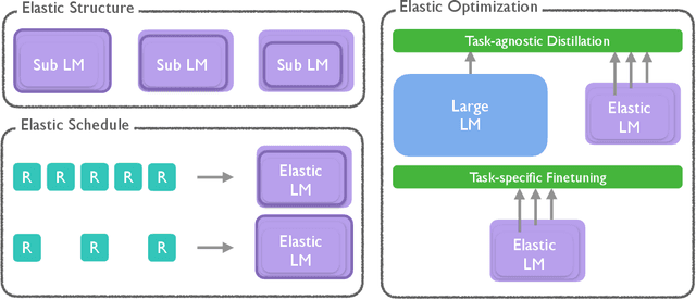 Figure 3 for On Elastic Language Models
