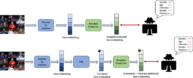 Figure 1 for Enhancing Privacy in Face Analytics Using Fully Homomorphic Encryption