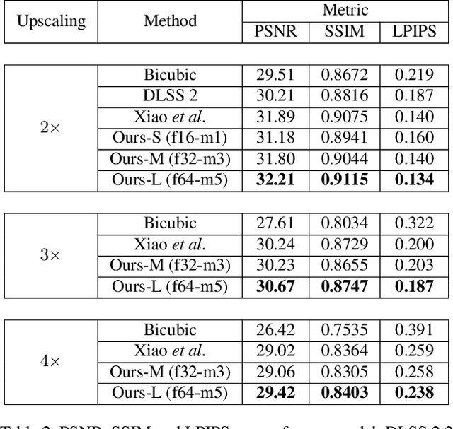 Figure 4 for Efficient neural supersampling on a novel gaming dataset