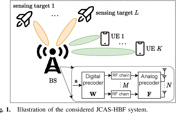 Figure 1 for Joint Communications and Sensing Hybrid Beamforming Design via Deep Unfolding
