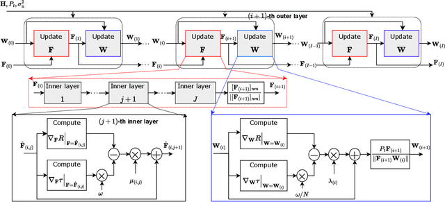 Figure 4 for Joint Communications and Sensing Hybrid Beamforming Design via Deep Unfolding