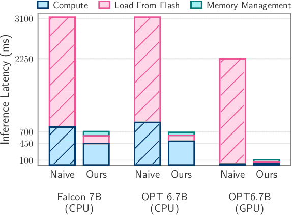 Figure 1 for LLM in a flash: Efficient Large Language Model Inference with Limited Memory