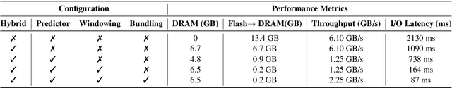 Figure 4 for LLM in a flash: Efficient Large Language Model Inference with Limited Memory