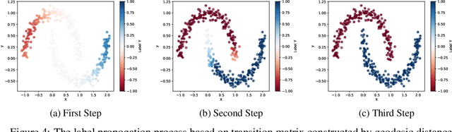 Figure 4 for Manifold Regularization Classification Model Based On Improved Diffusion Map