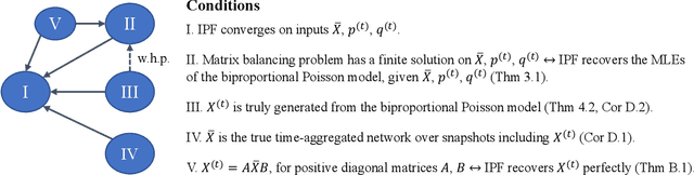 Figure 3 for Inferring Dynamic Networks from Marginals with Iterative Proportional Fitting