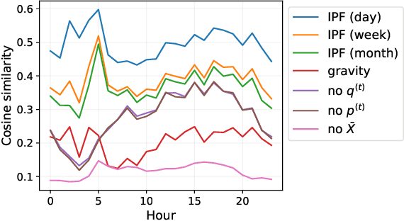 Figure 2 for Inferring Dynamic Networks from Marginals with Iterative Proportional Fitting