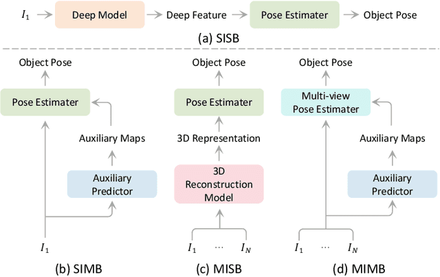 Figure 2 for A Survey of Embodied Learning for Object-Centric Robotic Manipulation