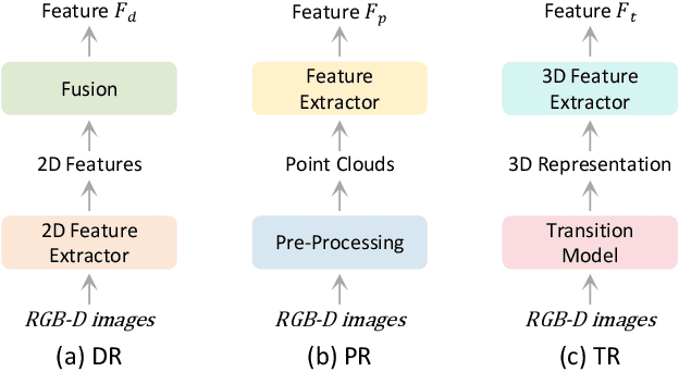 Figure 3 for A Survey of Embodied Learning for Object-Centric Robotic Manipulation