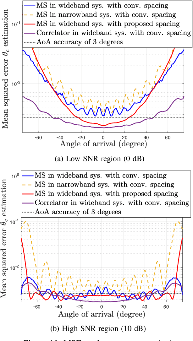 Figure 2 for Sparse RF Lens Antenna Array Design for AoA Estimation in Wideband Systems: Placement Optimization and Performance Analysis