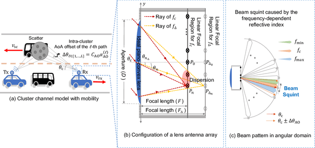 Figure 1 for Sparse RF Lens Antenna Array Design for AoA Estimation in Wideband Systems: Placement Optimization and Performance Analysis