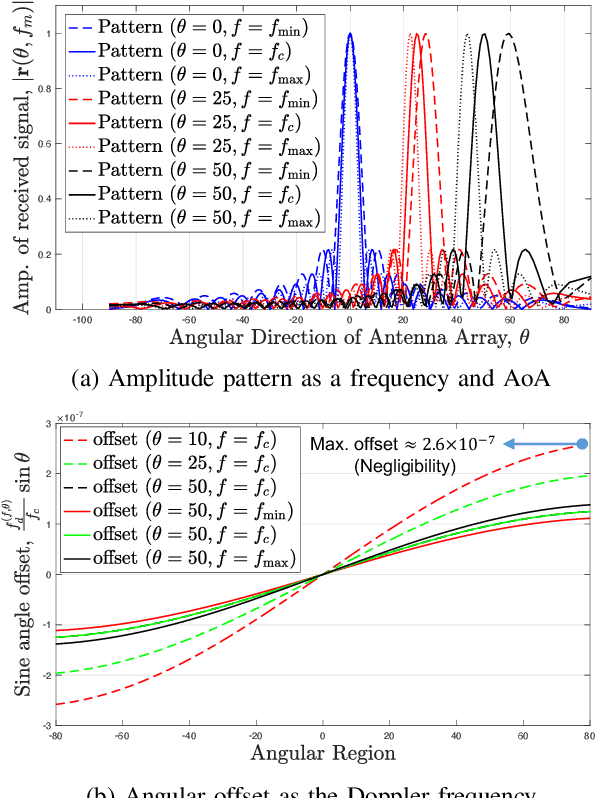 Figure 3 for Sparse RF Lens Antenna Array Design for AoA Estimation in Wideband Systems: Placement Optimization and Performance Analysis