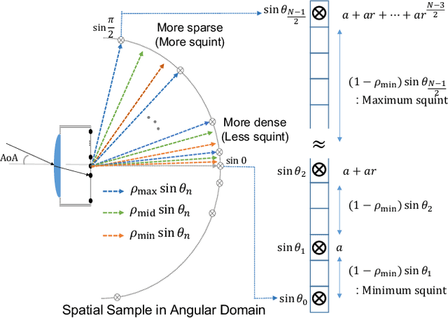 Figure 4 for Sparse RF Lens Antenna Array Design for AoA Estimation in Wideband Systems: Placement Optimization and Performance Analysis