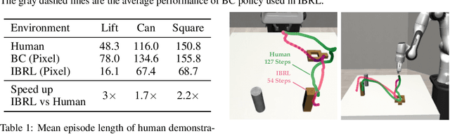 Figure 2 for Imitation Bootstrapped Reinforcement Learning