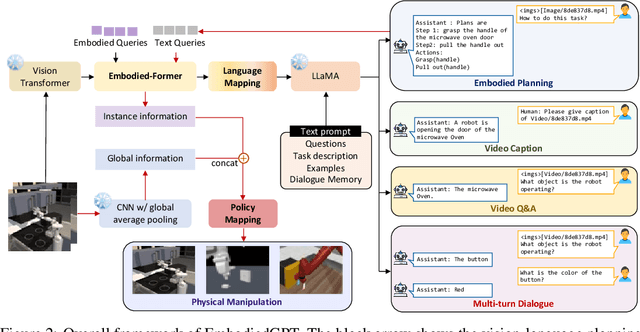 Figure 3 for EmbodiedGPT: Vision-Language Pre-Training via Embodied Chain of Thought