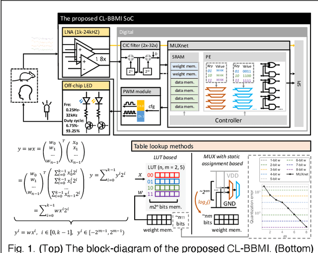 Figure 1 for A Closed-loop Brain-Machine Interface SoC Featuring a 0.2$μ$J/class Multiplexer Based Neural Network