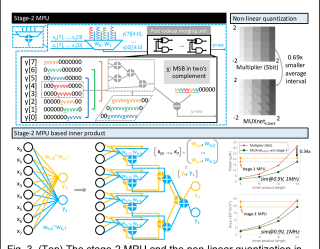Figure 2 for A Closed-loop Brain-Machine Interface SoC Featuring a 0.2$μ$J/class Multiplexer Based Neural Network