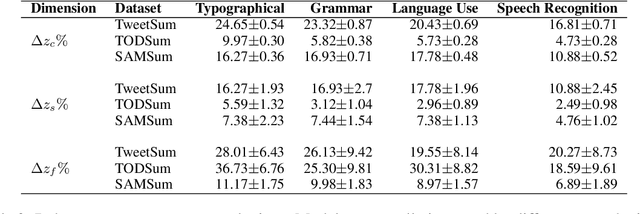 Figure 3 for Evaluating Robustness of Dialogue Summarization Models in the Presence of Naturally Occurring Variations