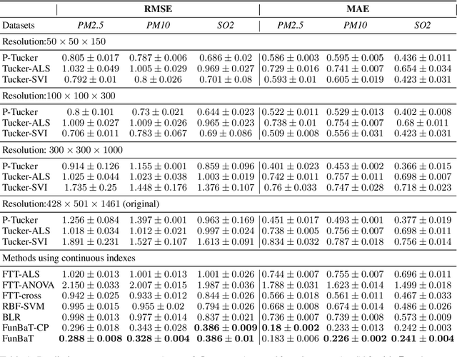 Figure 2 for Functional Bayesian Tucker Decomposition for Continuous-indexed Tensor Data