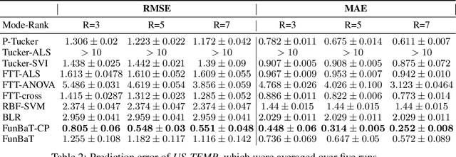 Figure 3 for Functional Bayesian Tucker Decomposition for Continuous-indexed Tensor Data