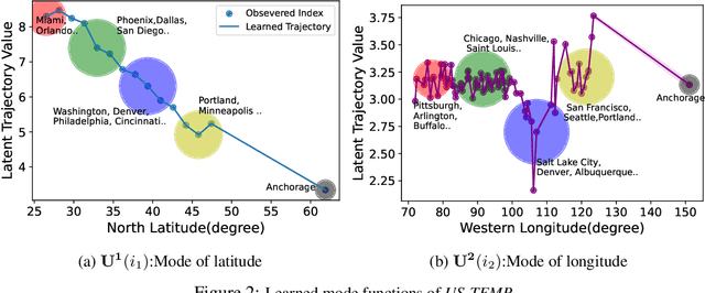 Figure 4 for Functional Bayesian Tucker Decomposition for Continuous-indexed Tensor Data