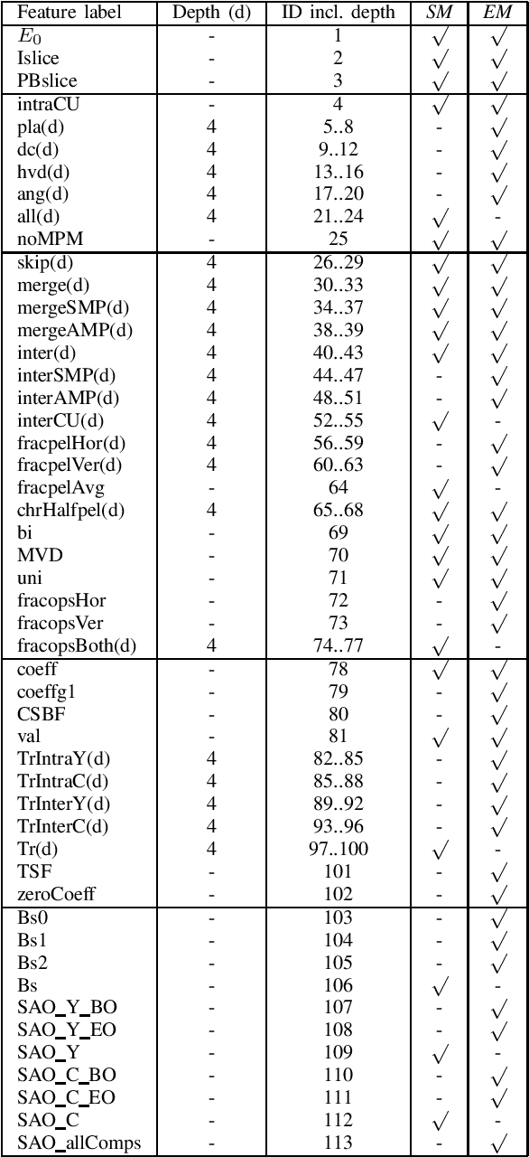 Figure 2 for A Bit Stream Feature-Based Energy Estimator for HEVC Software Encoding