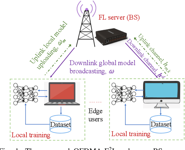 Figure 1 for OFDMA-F$^2$L: Federated Learning With Flexible Aggregation Over an OFDMA Air Interface