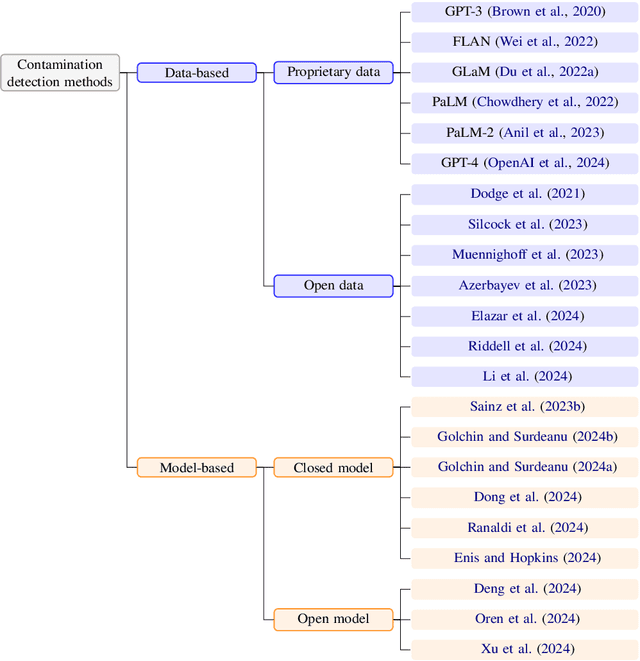 Figure 1 for Data Contamination Report from the 2024 CONDA Shared Task