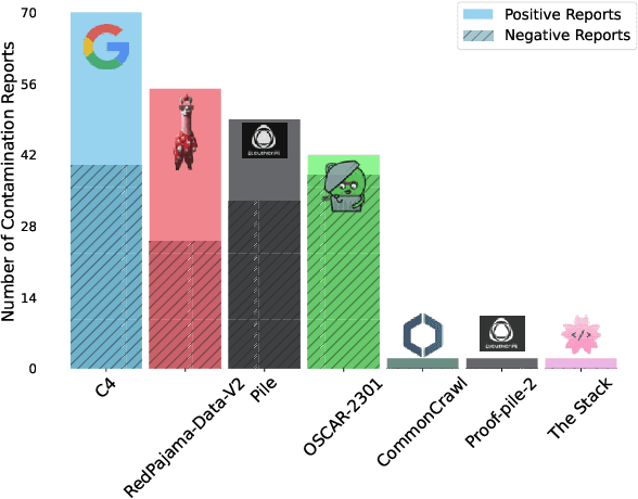 Figure 3 for Data Contamination Report from the 2024 CONDA Shared Task