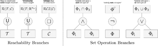 Figure 2 for Guaranteed Completion of Complex Tasks via Temporal Logic Trees and Hamilton-Jacobi Reachability