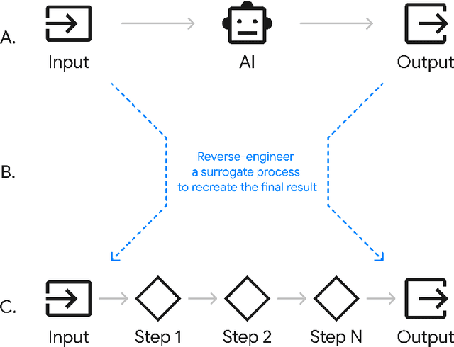 Figure 4 for AI Alignment in the Design of Interactive AI: Specification Alignment, Process Alignment, and Evaluation Support