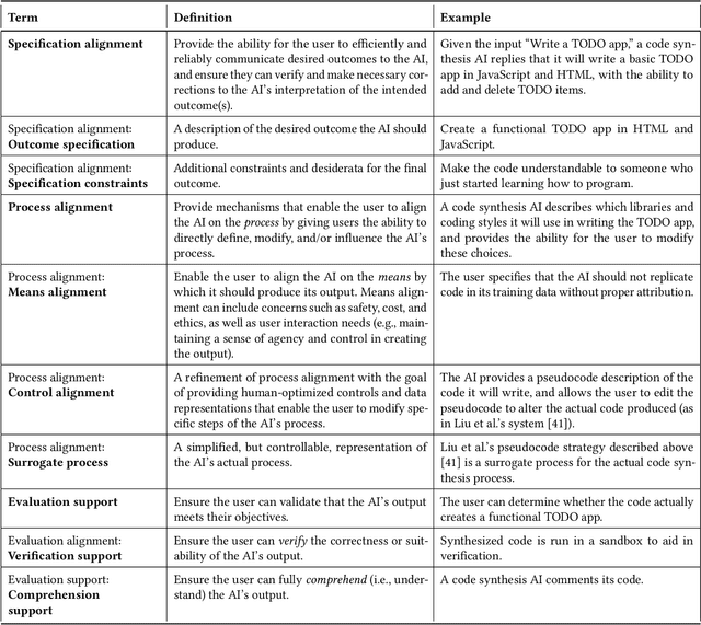 Figure 1 for AI Alignment in the Design of Interactive AI: Specification Alignment, Process Alignment, and Evaluation Support