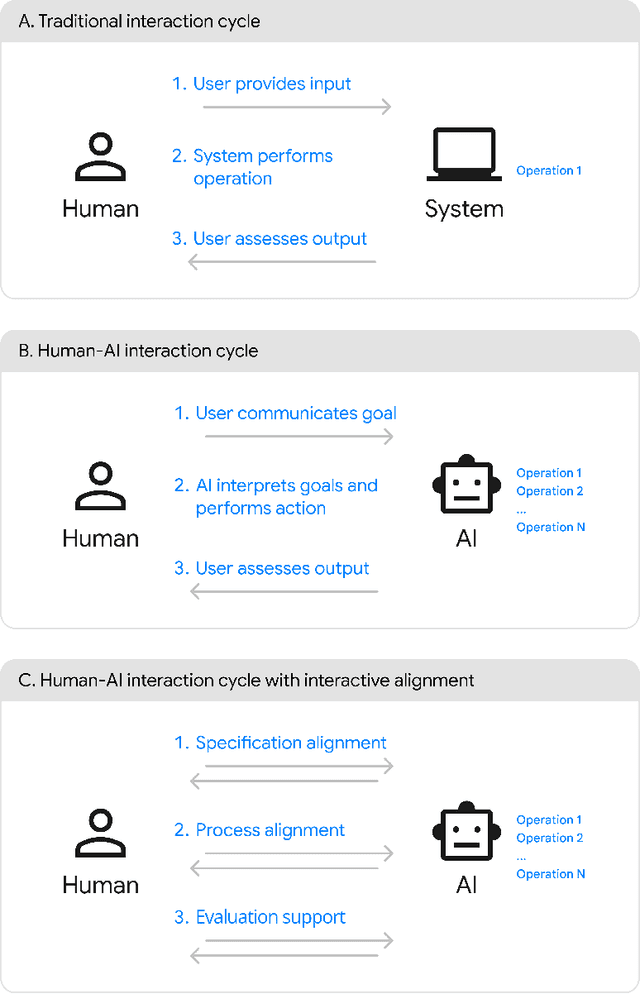 Figure 2 for AI Alignment in the Design of Interactive AI: Specification Alignment, Process Alignment, and Evaluation Support