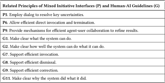 Figure 3 for AI Alignment in the Design of Interactive AI: Specification Alignment, Process Alignment, and Evaluation Support