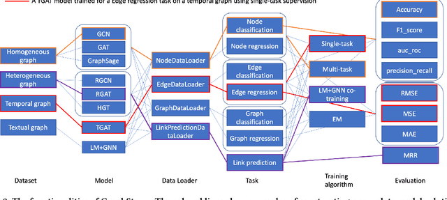 Figure 3 for GraphStorm: all-in-one graph machine learning framework for industry applications