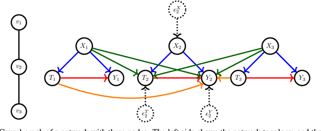 Figure 1 for Graph Neural Network based Double Machine Learning Estimator of Network Causal Effects