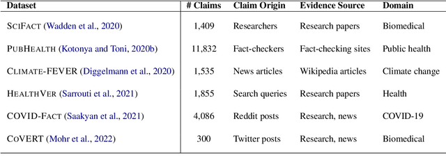 Figure 1 for Scientific Fact-Checking: A Survey of Resources and Approaches