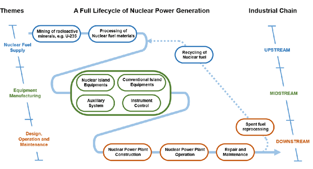 Figure 1 for Analysis and Applications of Deep Learning with Finite Samples in Full Life-Cycle Intelligence of Nuclear Power Generation