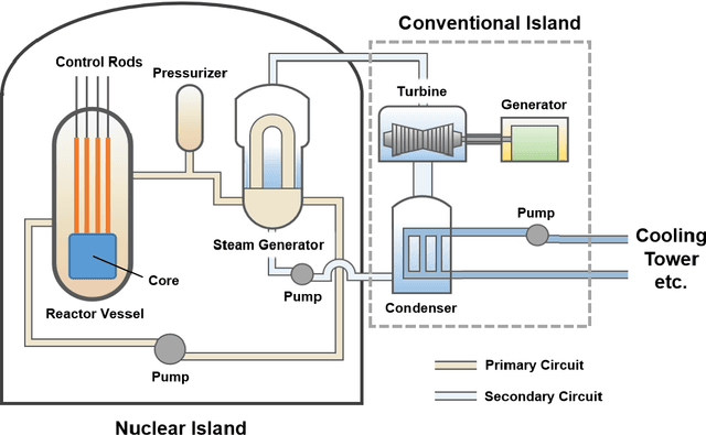 Figure 3 for Analysis and Applications of Deep Learning with Finite Samples in Full Life-Cycle Intelligence of Nuclear Power Generation