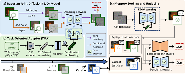 Figure 1 for Comprehensive Generative Replay for Task-Incremental Segmentation with Concurrent Appearance and Semantic Forgetting